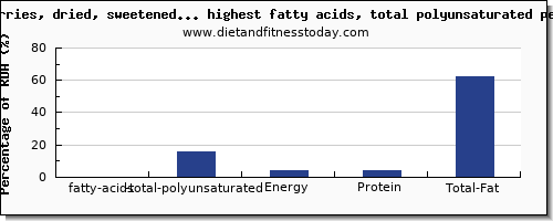 fatty acids, total polyunsaturated and nutrition facts in dried fruit high in polyunsaturated fat per 100g